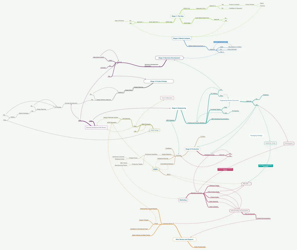 Mind map of the Kodo product process, branching from Stage 1: The Idea through market analysis, business development, product design, engineering, production, marketing and after-sale support